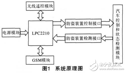 ARM汽車防盜報(bào)警系統(tǒng)設(shè)計(jì)方案解析