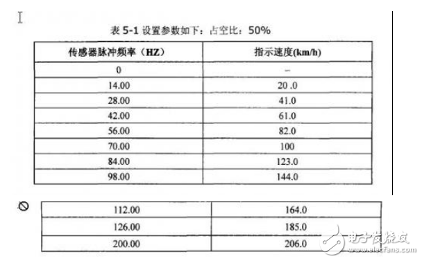 便攜式汽車儀表檢測儀的研制之儀表檢測的實(shí)驗(yàn)數(shù)據(jù)