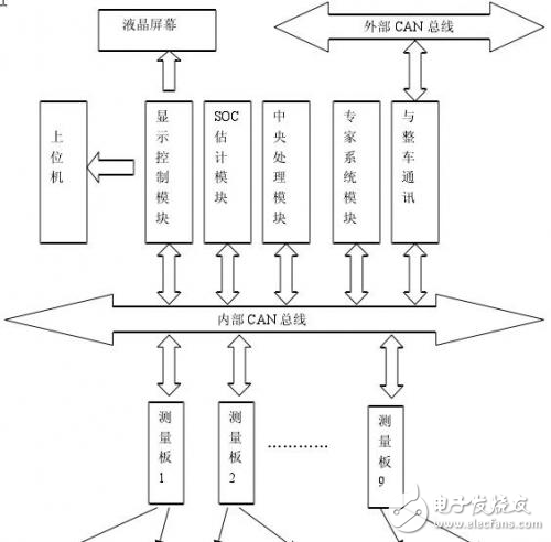 新型電動汽車鋰電池管理系統(tǒng)的總體設(shè)計