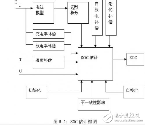 電動(dòng)汽車(chē)鋰電池管理系統(tǒng)之SOC估計(jì)的四元模型