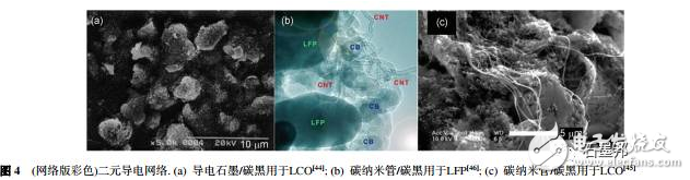淺談鋰離子電池中石墨烯導(dǎo)電劑的昨天、今天、明天