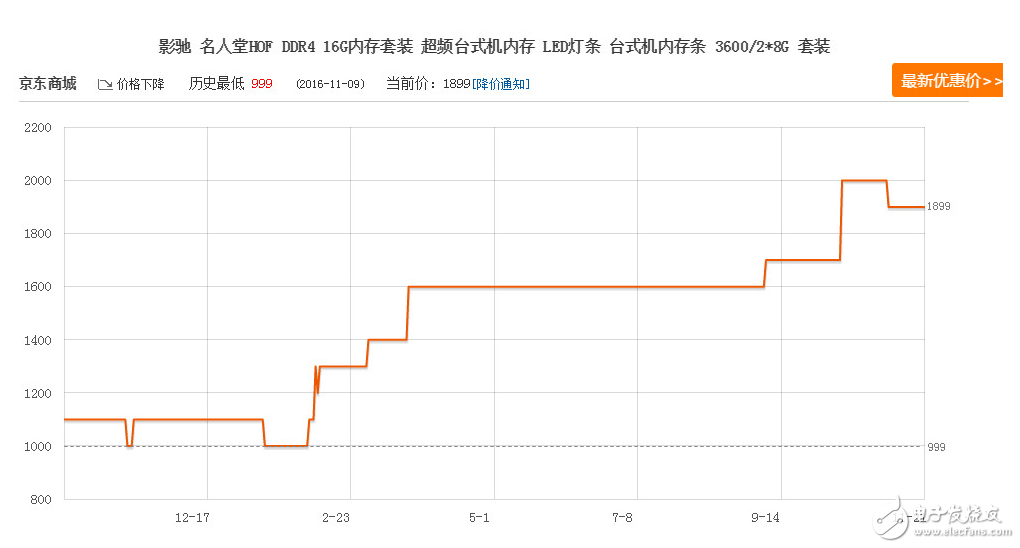 內(nèi)存漲價保值率不輸黃金,三星成背后贏家今年飆升55%