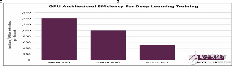 英偉達(dá)GPU 對戰(zhàn)谷歌TPU,英偉達(dá)是否還能堅守陣地