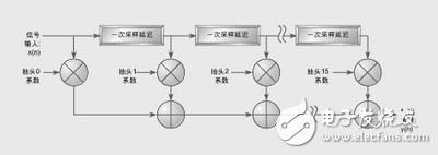 選擇ASIC、FPGA和DSP的重要準(zhǔn)則：可編程性、集成度、開發(fā)周期、性能和功率