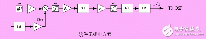 軟件無線電歷史背景、工作原理及其在中興基站中的具體應(yīng)用