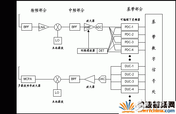 軟件無線電歷史背景、工作原理及其在中興基站中的具體應(yīng)用