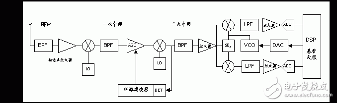軟件無(wú)線電歷史背景、工作原理及其在中興基站中的具體應(yīng)用