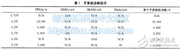 表1 子系統(tǒng)功耗估計(jì)