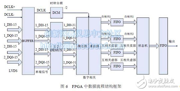基于高速ADC 和FPGA 的寬帶數(shù)字相關器設計