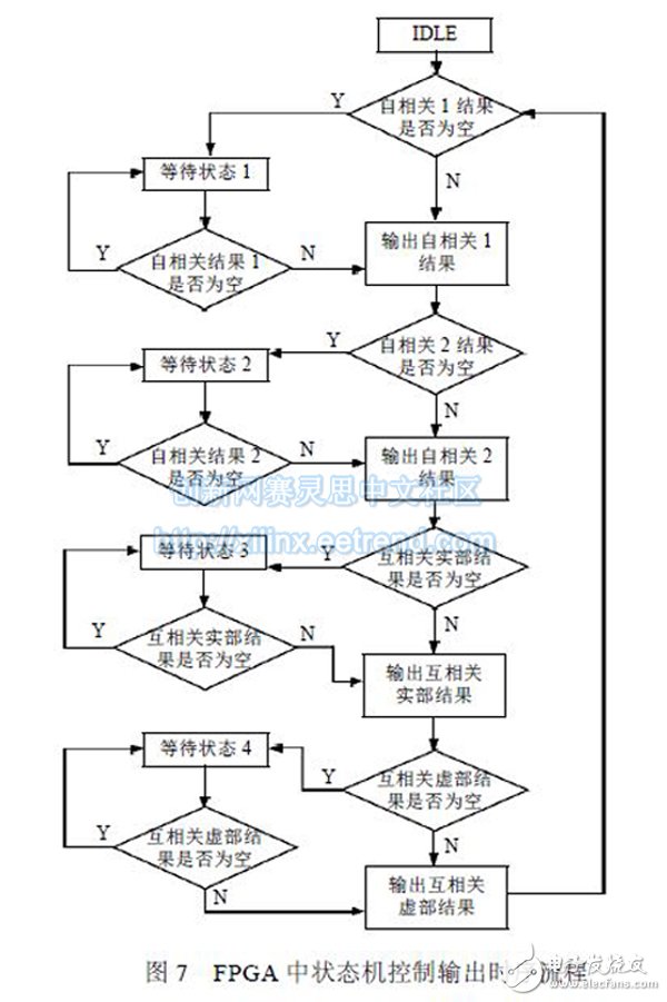 圖7 FPGA 中狀態(tài)機控制輸出時序流程