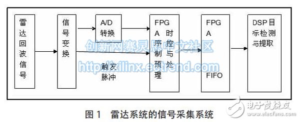 圖1 雷達系統(tǒng)的信號采集系統(tǒng)