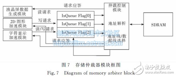 圖７　存儲(chǔ)仲裁器模塊框圖