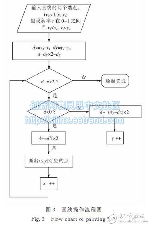 圖３　畫(huà)線操作流程圖