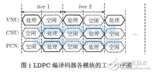 圖1 LDPC 編譯碼器各模塊的工作時(shí)序圖