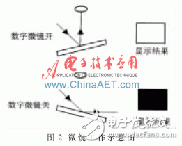 基于ARM和FPGA的DMD驅(qū)動(dòng)波形實(shí)驗(yàn)平臺(tái)