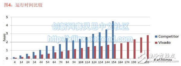 圖4：運(yùn)行時(shí)間比較