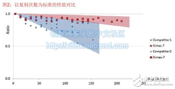 圖2：以復(fù)制次數(shù)為標(biāo)準(zhǔn)的性能對(duì)比