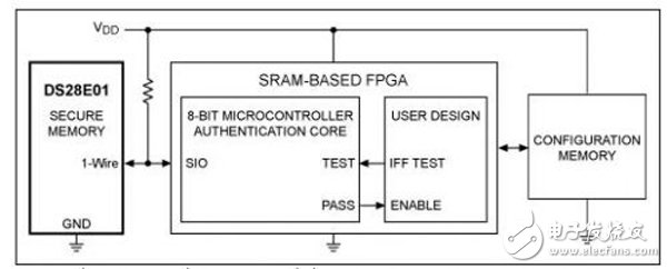 圖2. 該簡(jiǎn)化框圖中，利用一片1-Wire安全存儲(chǔ)器保護(hù)FPGA。
