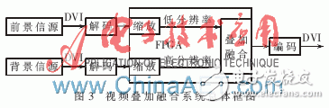 基于FPGA的視頻疊加融合系統(tǒng)設(shè)計與實現(xiàn)