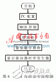 基于FPGA的視頻疊加融合系統(tǒng)設(shè)計與實現(xiàn)