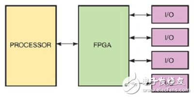 圖A：在圖中的標(biāo)準(zhǔn)硬件架構(gòu)中，處理器與FPGA的結(jié)合可實(shí)現(xiàn)靈活性，同時(shí)也讓標(biāo)準(zhǔn)化可以利用較高階的工具，以便在設(shè)計(jì)流程中獲得顯著的效益。處理器可讓現(xiàn)有的碼鏈接庫(kù)重復(fù)使用，而FPGA則可讓客制化的算法具有靈活的實(shí)現(xiàn)方式。