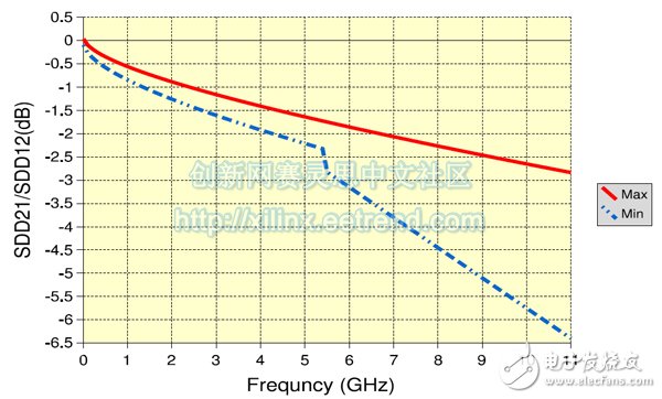 SFP+模塊和與之接口的Host測量優(yōu)化