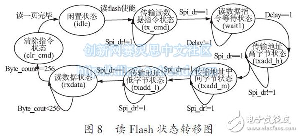 圖8 讀Flash 狀態(tài)轉(zhuǎn)移圖