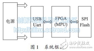 圖1 系統(tǒng)框圖