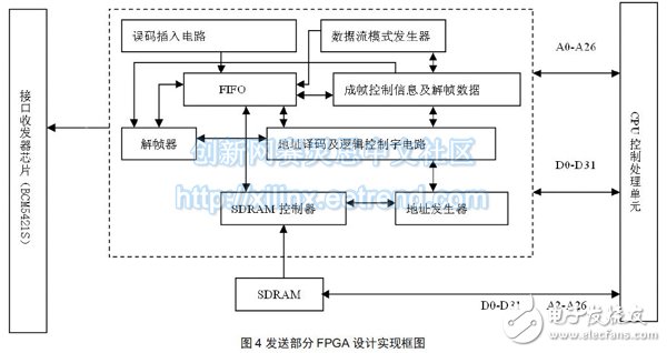 圖4 發(fā)送部分FPGA 設(shè)計(jì)實(shí)現(xiàn)框圖