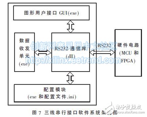 圖7 三線串行接口軟件系統(tǒng)架構(gòu)圖