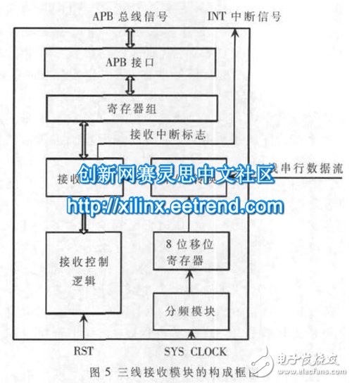 三線接收模塊的構(gòu)成框圖