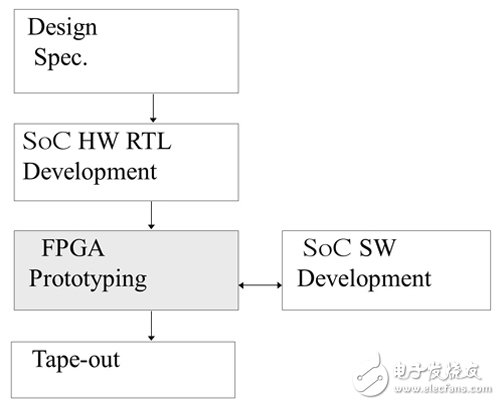 借助FPGA開發(fā)SoC原型制作平臺(tái)（Xilinx的Zynq為例）
