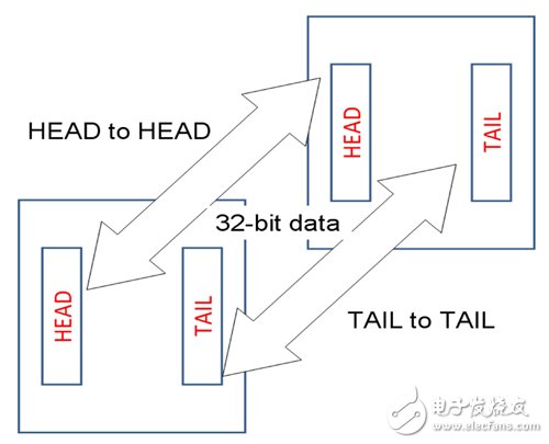 借助FPGA開發(fā)SoC原型制作平臺(tái)（Xilinx的Zynq為例）