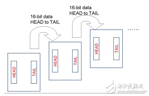 借助FPGA開發(fā)SoC原型制作平臺(tái)（Xilinx的Zynq為例）