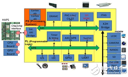 借助FPGA開發(fā)SoC原型制作平臺(tái)（Xilinx的Zynq為例）