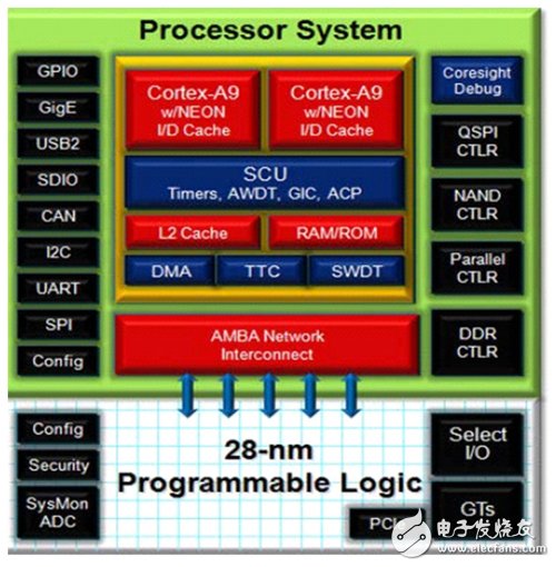 借助FPGA開發(fā)SoC原型制作平臺(tái)（Xilinx的Zynq為例）