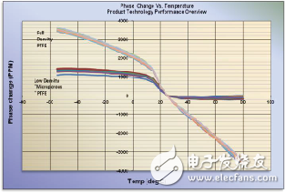 同軸電纜的認(rèn)識(shí)及分析