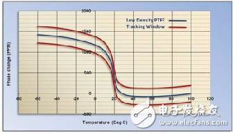 同軸電纜的認(rèn)識(shí)及分析
