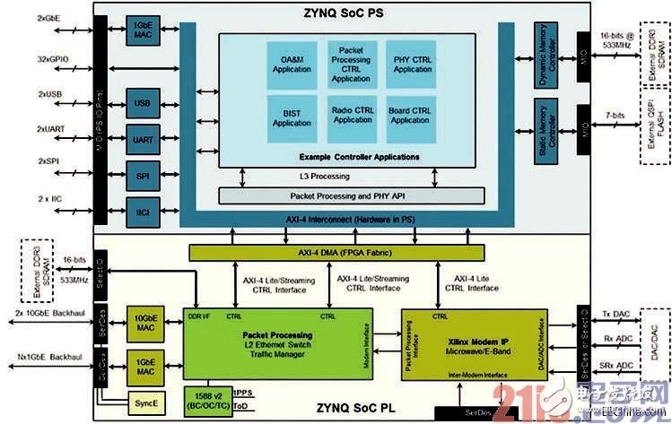 圖2：用于無(wú)線調(diào)制解調(diào)器應(yīng)用的All Programmable SoC