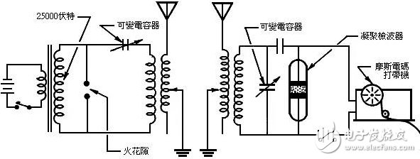 馬可尼-實(shí)用無線電報(bào)通***始人