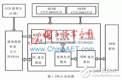 關于4路視頻合成系統(tǒng)的FPGA設計的分析和應用