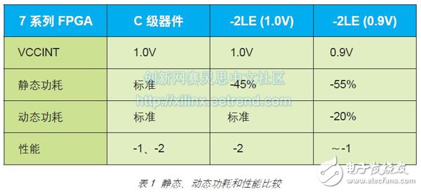 表 1 靜態(tài)、動(dòng)態(tài)功耗和性能比較