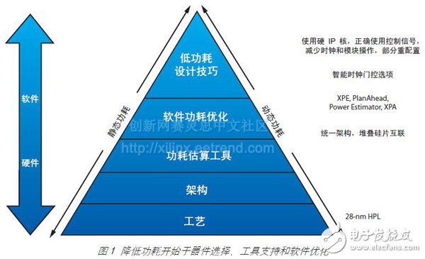 圖 1 降低功耗開始于器件選擇、工具支持和軟件優(yōu)化