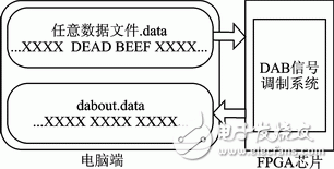 圖7　DAB信號(hào)調(diào)制系統(tǒng)的測(cè)試平臺(tái)