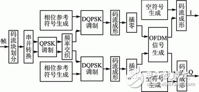 圖1　DAB信號調(diào)制系統(tǒng)框圖