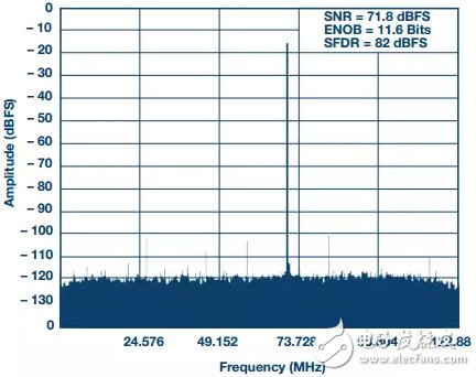 1/4抽取時1 GSPS ADC的205 MHz FFT；NCO調(diào)諧至200 MHz