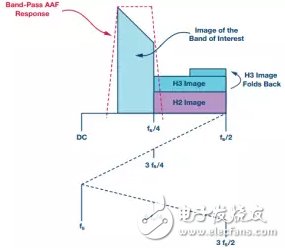 顯示在第一奈奎斯特區(qū)中的可用頻段，含二次和三次諧波