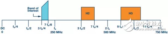 采用250 MSPS ADC的50 MHz寬帶無線電的頻率規(guī)劃