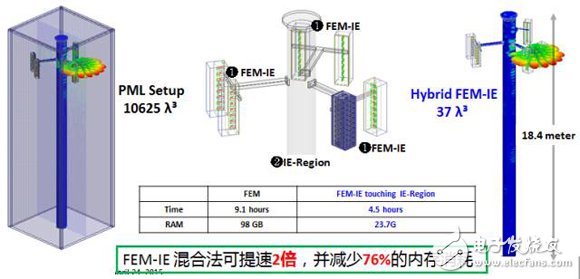 HFSS求解器應(yīng)用詳解：IE求解器、FEBI求解器