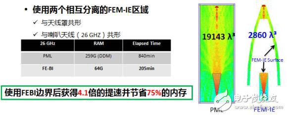 HFSS求解器應(yīng)用詳解：IE求解器、FEBI求解器